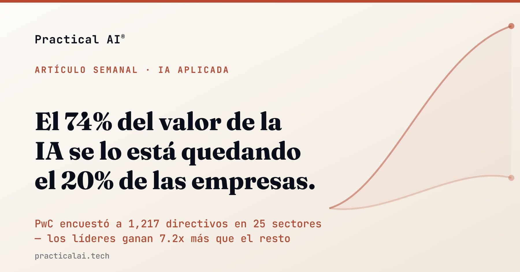 El 74% del valor de la IA se lo está quedando el 20% de las empresas.